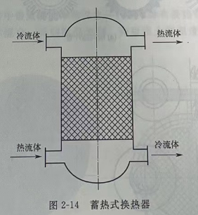 蓄熱式換熱器