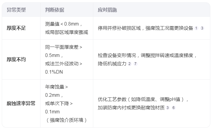 如何判斷搪玻璃反應(yīng)釜的瓷層厚度異常？