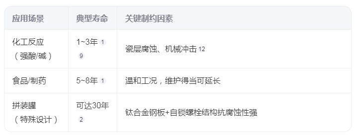 搪玻璃儲(chǔ)罐的使用壽命是多久？